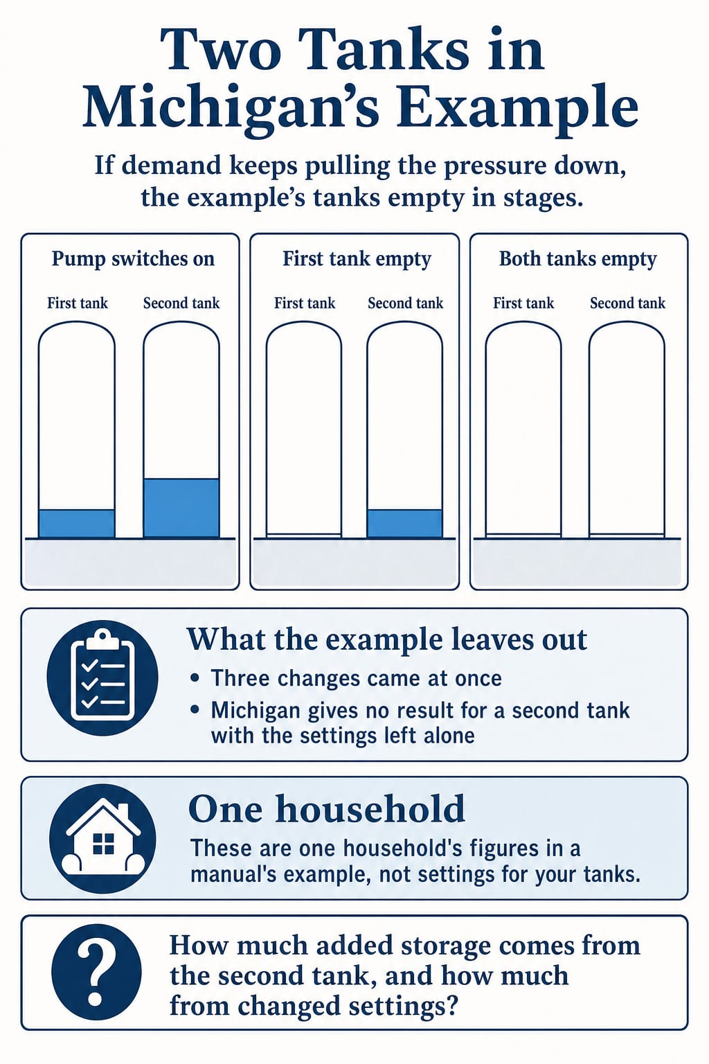 Three states of two pressure tanks in one manual's example: low water in both, first tank empty, both empty, with notes on what it leaves out